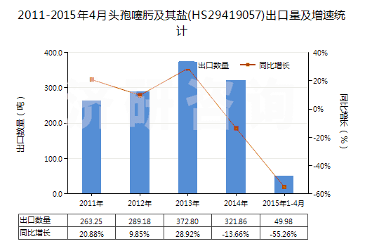 2011-2015年4月頭孢噻肟及其鹽(HS29419057)出口量及增速統(tǒng)計